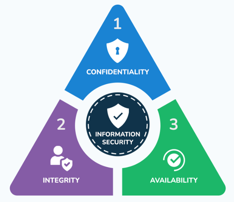 A triangle diagram illustrating information security, divided into three sections: 1. Confidentiality (blue), 2. Integrity (purple), and 3. Availability (green), with a shield icon in the center. | BeMyNet.com