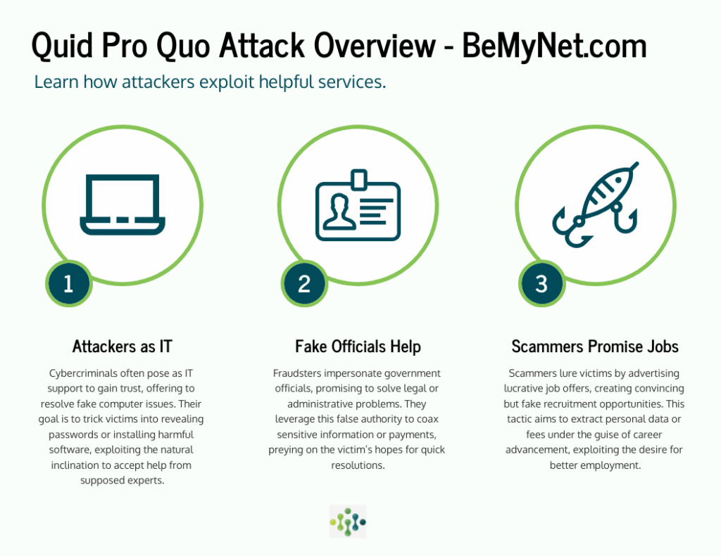Infographic titled "Quid Pro Quo Attack Overview" highlights social engineering tactics: posing as IT to help, impersonating officials for payments or info, and promising jobs to exploit victims' needs for help or career advancement. | BeMyNet.com